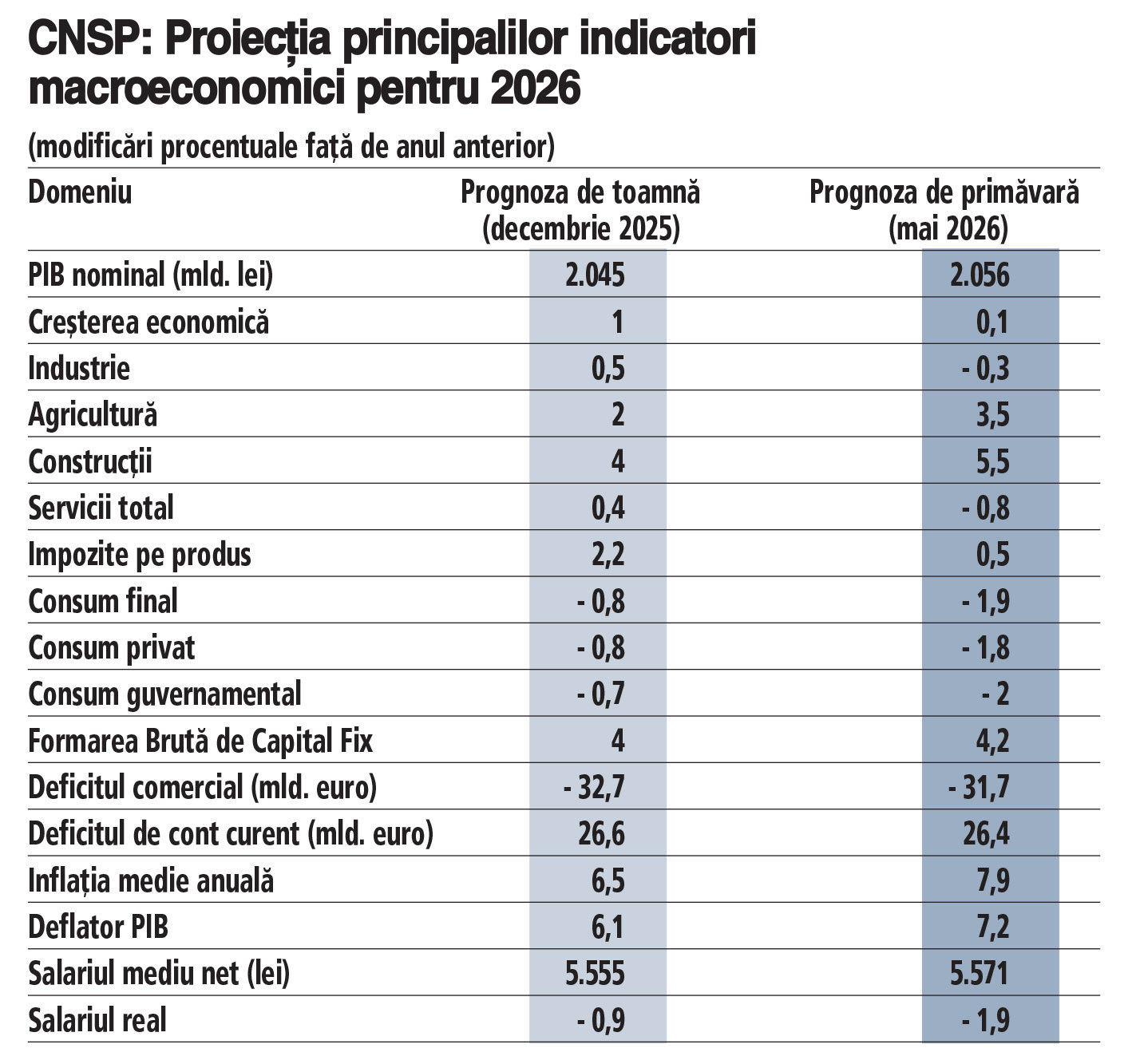 CNSP reduce prognoza de creștere economică a României la 0,1% pentru 2026