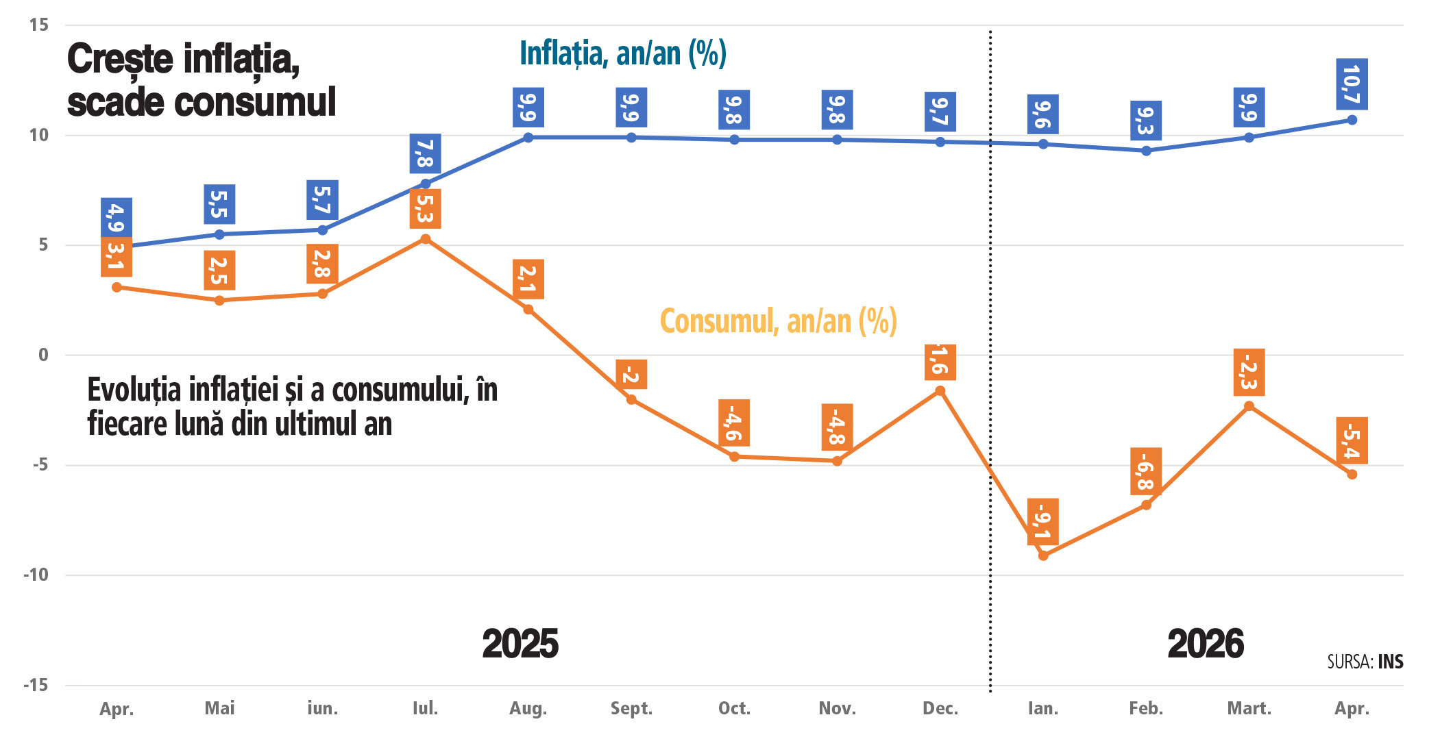 Consumul, principalul motor economic, continuă să scadă pe fondul inflației și al puterii de cumpărare reduse