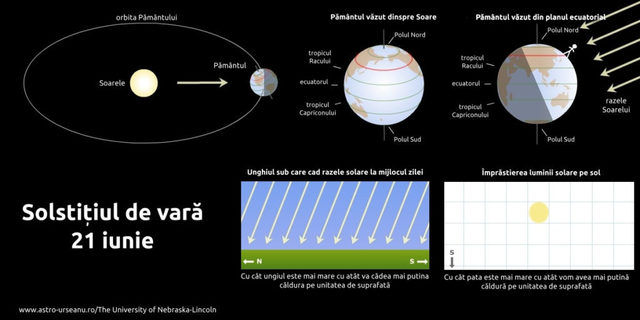 Solstițiul de vară 2026: duminică, 21 iunie, începe vara astronomică