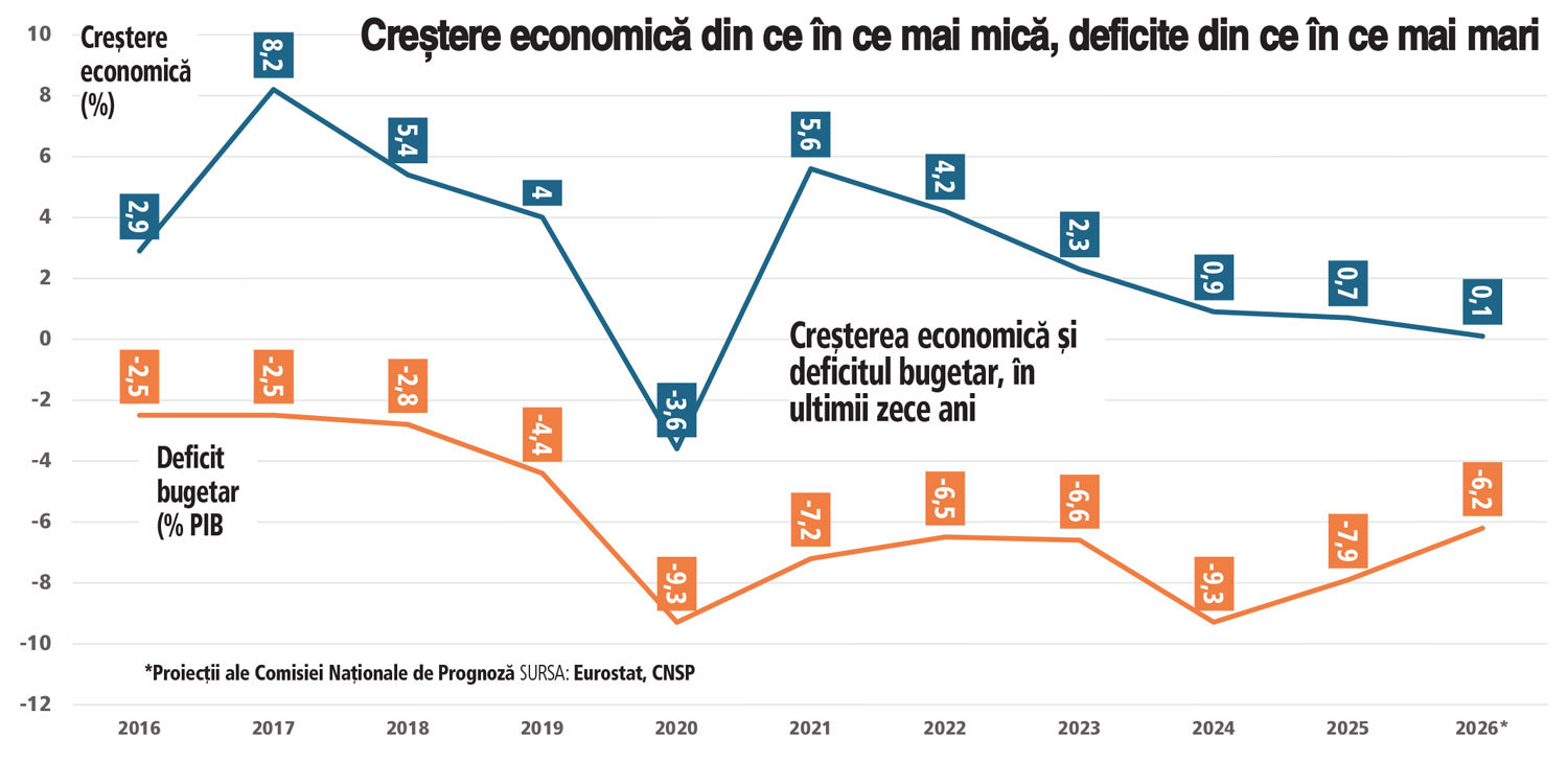 Viitorul guvern se confruntă cu creștere economică zero și deficit bugetar de 6,2% din PIB